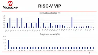 Building Better Soft RISC-V IP Cores through Mi-V verification and compliance Testing