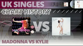 Madonna - Confessions on a Dance Floor vs Kylie - Fever | UK Singles Chart History