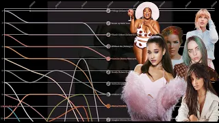 Billboard Hot 100 Top 10 - 2019 (But Only Females)