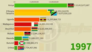 East Africa Countries Compared:GDP Nominal. Ethiopia vs Tanzania vs Uganda vs Kenya vs Madagascar