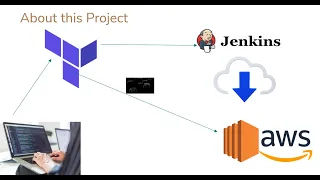 How to Automate Server Deployment with Terraform and  Install Jenkins, Docker with Script