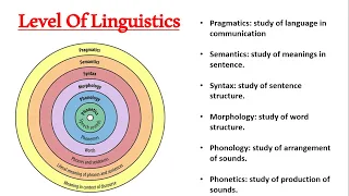 Level Of Linguistics | Phonetics | Phonology | Morphology | Syntax | Semantics | Pragmatics |