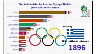 (1896-2021) International Olympics Committee  - Top 10 - Country with Most Olympic Medals