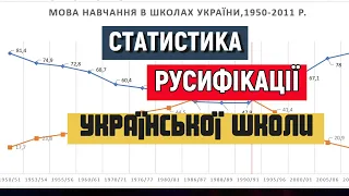 Русифікація української школи. Статистика та події.