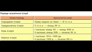 Всесвітня історія, 9-ий клас (О. В.Гісем, О. О. Мартинюк). Вступ $1.