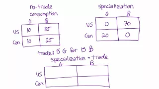 Comparative Advantage and Gains From Trade - The Size of a Trade