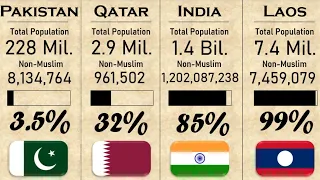 Non Muslim population percentage in Asia