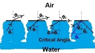 Physics 52  Refraction and Snell's Law (4 of 11) Total Internal Reflection: From Water to Air