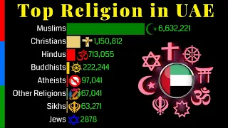 Top Religion Population in UAE 1900 - 2100 | Religious Population Growth | Data Player