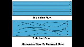 Turbulent flow and streamline flow #Physics #Fluids