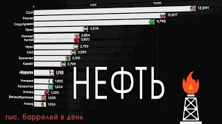 НЕФТЕДОБЫЧА.ТОП СТРАН ПО ДОБЫЧЕ НЕФТИ 2020.НЕФТЯНЫЕ ДЕРЖАВЫ. РЕЙТИНГ СТРАН.СТАТИСТИКА.ИНФОГРАФИКА