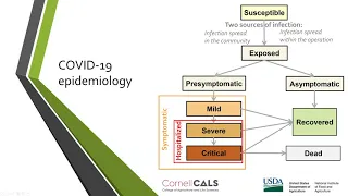 Module 9: Modeling Mitigation Strategies | COVID-19 Mgmt. Control Strategies for Food Facilities