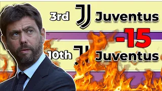 What is going on at Juventus? Why Juventus got a 15 point deduction