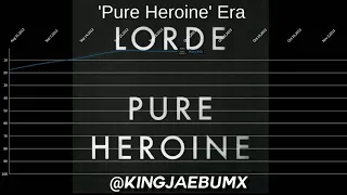 Lorde | Billboard Hot 100 Chart History (2013-2021)