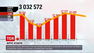 Коронавірус в Україні: минулої доби недуга забрала життя 696 людей