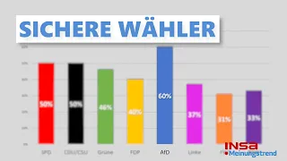 AfD hat die meisten sehr sicheren Wähler (+weitere Umfragen) |  INSA Meinungstrend