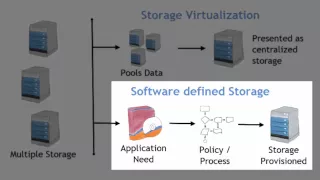 Storage Virtualization and Software Defined Storage