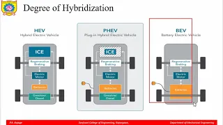 Automobile Unit 6 :- Plug in Hybrid Electric Vehicles