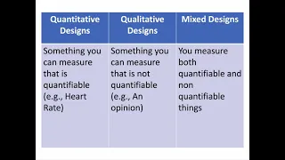 What are quantitative, qualitative, and mixed research designs?