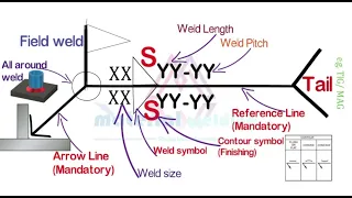 Welding symbols- Basic to expert