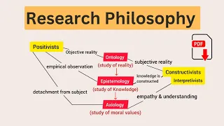 Research Philosophy | Ontology | Epistemology | Axiology | Explained in Urdu & Hindi