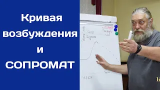 Кривая возбуждения женщин, мужчин и СОПРОМАТ