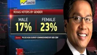 Pulse Asia survey shows Duterte has 'macho' vote