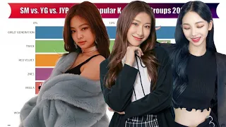 SM vs. YG vs. JYP - Most Popular K-pop Girl Groups since 2007 to 2021