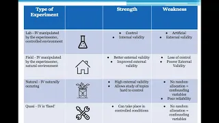 Psychology Research Methods - Revision (Part 1) - Year 12 AQA - Dual Coding