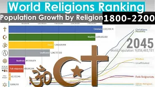 World Religions Ranking - Population Growth by Religion (1800-2200)