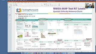 NWEA MAP Test RIT Scoring