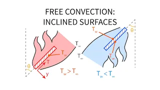 Heat Transfer L24 p3 - Free Convection - Inclined Surfaces