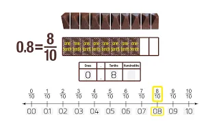 Relate Tenths and Decimals. Grade 4