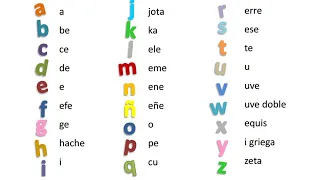 Испанский алфавит с транскрипцией и произношением.