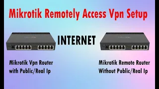 Mikrotik Remotely Access Vpn Setup and Port Forwarding  | Remotely Access any Mikrotik Router