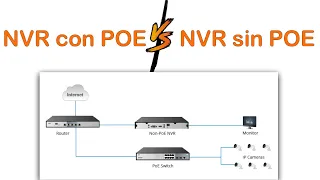 Instalar un NVR sin puertos POE o con puertos PoE