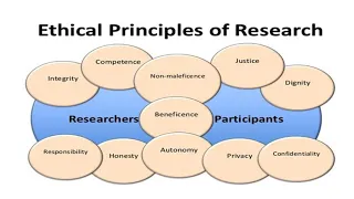 Ethical Principles of Research