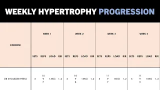 How to Progress Hypertrophy Training | Part 2: Microcycle Progression