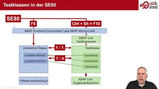 Quicksted - A13 ABAP-Objektorientierung (Testklassen + Testmethoden) Begriffsbestimmung und Vokabeln