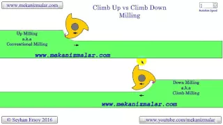 climb up vs climb down milling