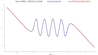 Training a neural network on the sine function.