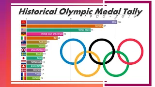 All time Olympic Games Medal Table