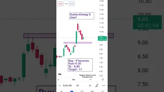 Suzlon Energy Chart Analysis #finance #stockmarket