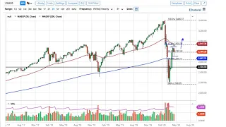 S&P 500 Technical Analysis for the Week of April 27, 2020 by FXEmpire