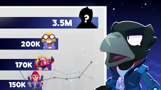 Top 5 Most Played Brawlers (August 2022)