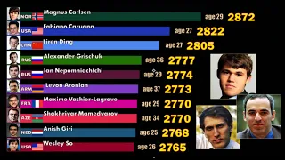 Top 10 Best Chess Players. FIDE Rating 1967-2020. Magnus Carlsen, Garry Kasparov and others