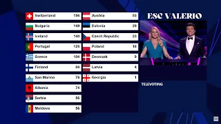 Eurovision 2021 - 2nd semi-final - Televote results