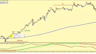 Стратегия форекс «Фракталы на М15»