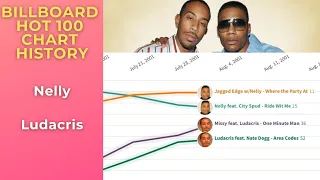 Ludacris vs. Nelly: Billboard Hot 100 Chart History (2000-2011)