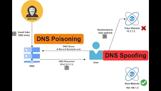 DNS Poisoning | DNS Spoofing | Explained in Hindi